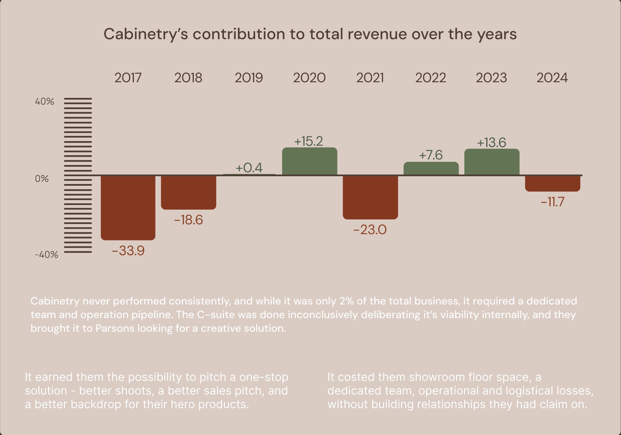 Cabinetry's contribution to revenue