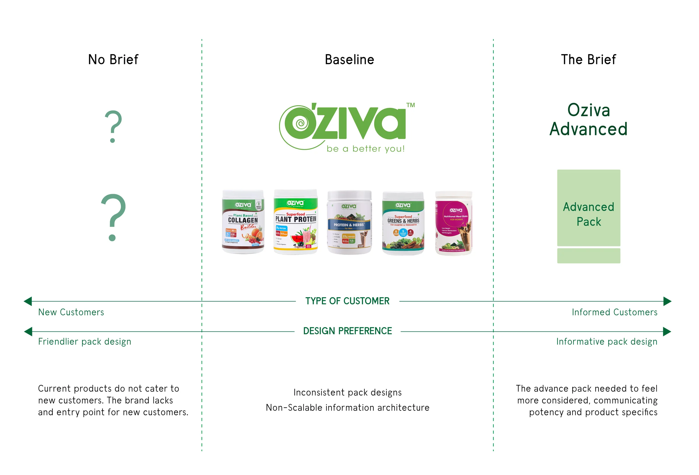 Customer type against design preference